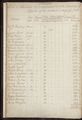 S-1 Ledger Page (Senators Compensation and Mileage, 1790-1881)